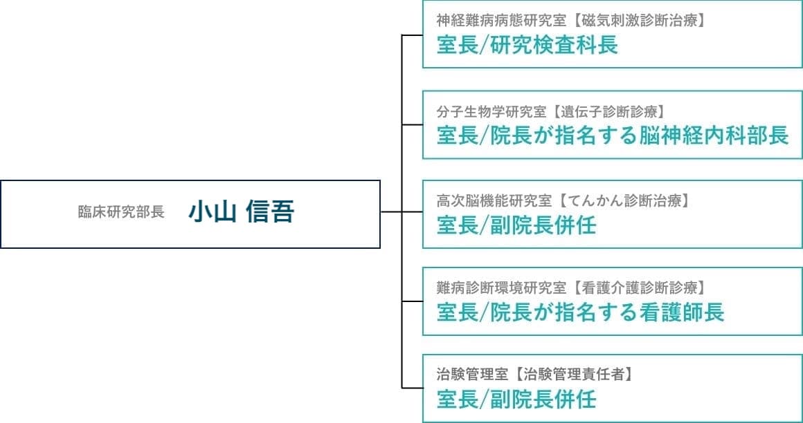 組織図